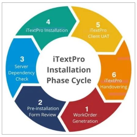 Installation Overview