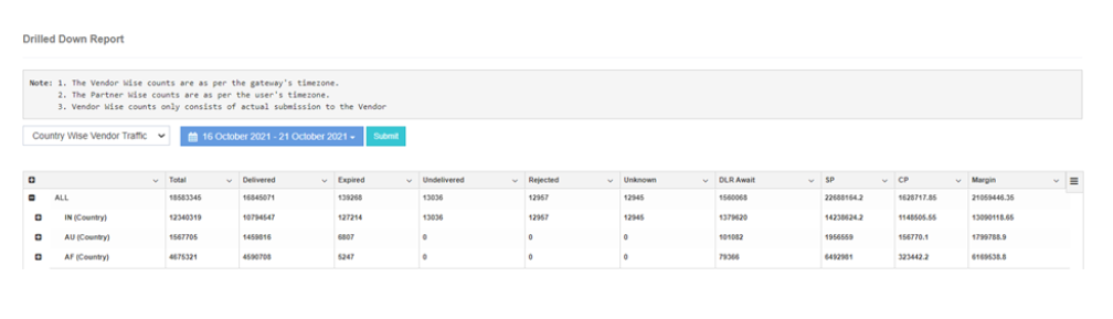Country-wise Vendor Traffic