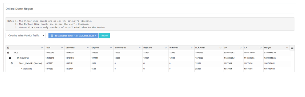 Country Wise Partner Traffic